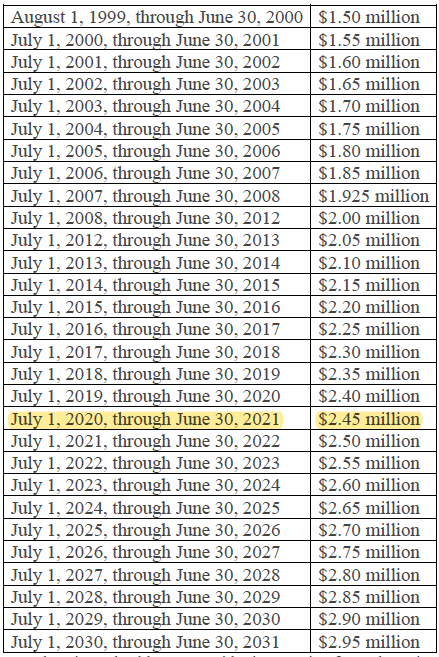 Virginia caps by year since 2000