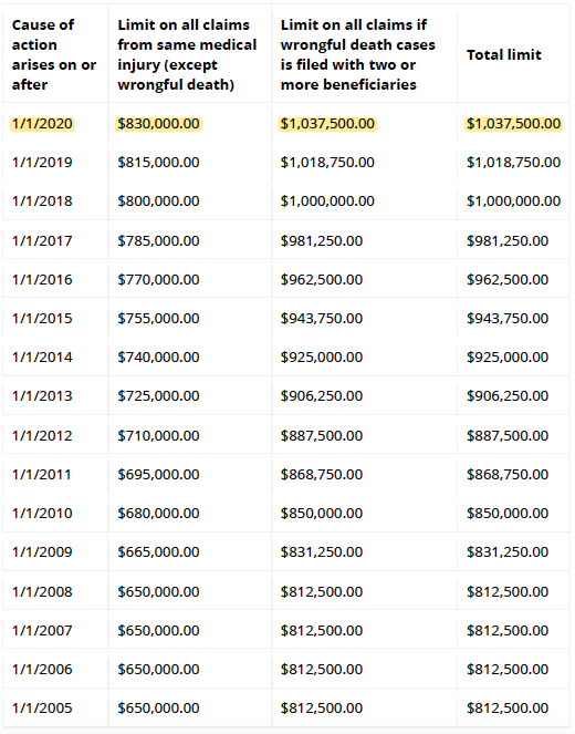 cap in Maryland by year of injury